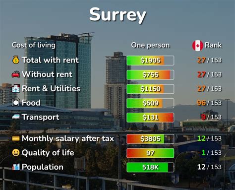 city of surrey salaries
